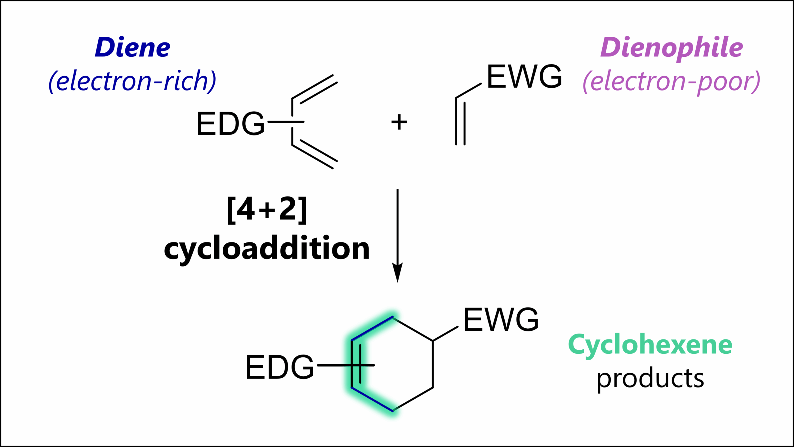 Diels Alder Reaction Mechanism, Orbitals & Examples